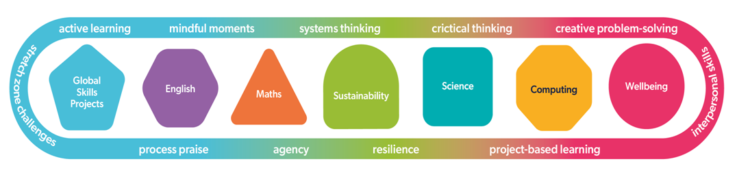 Oxford International Curriculum subjects and learning approach